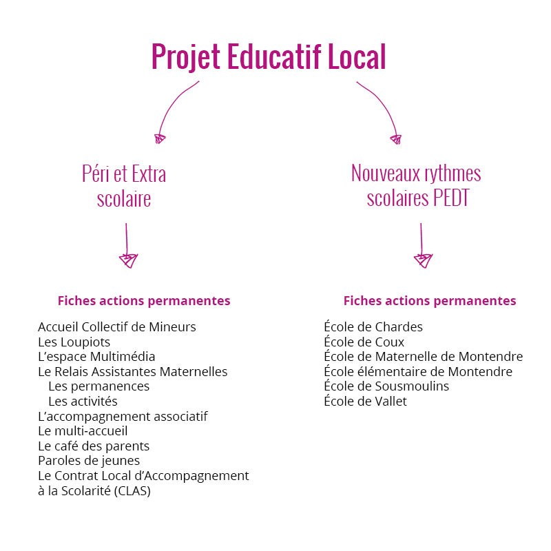schema projet educatif local